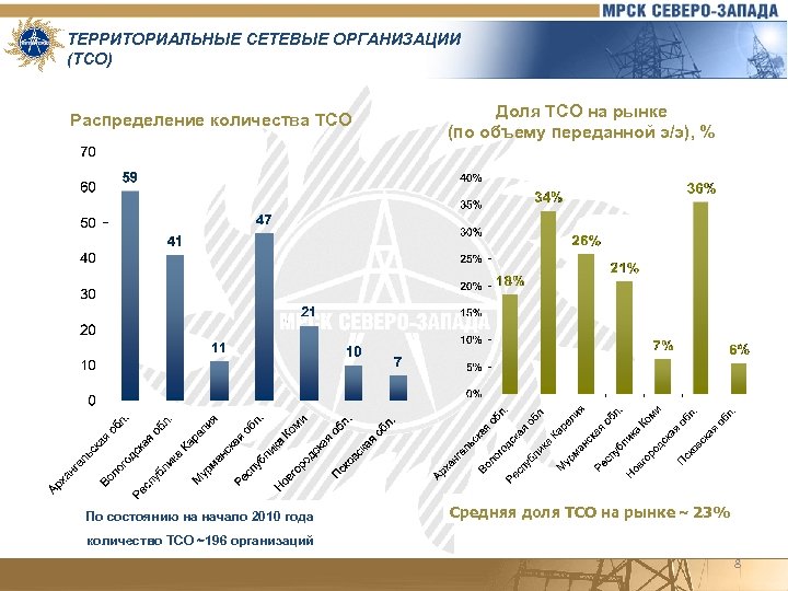 ТЕРРИТОРИАЛЬНЫЕ СЕТЕВЫЕ ОРГАНИЗАЦИИ (ТСО) Распределение количества ТСО По состоянию на начало 2010 года Доля