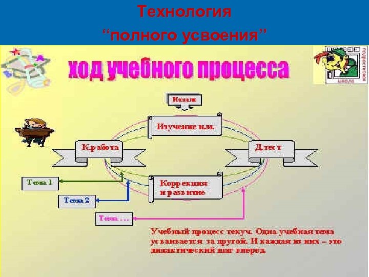 Технология “полного усвоения” 