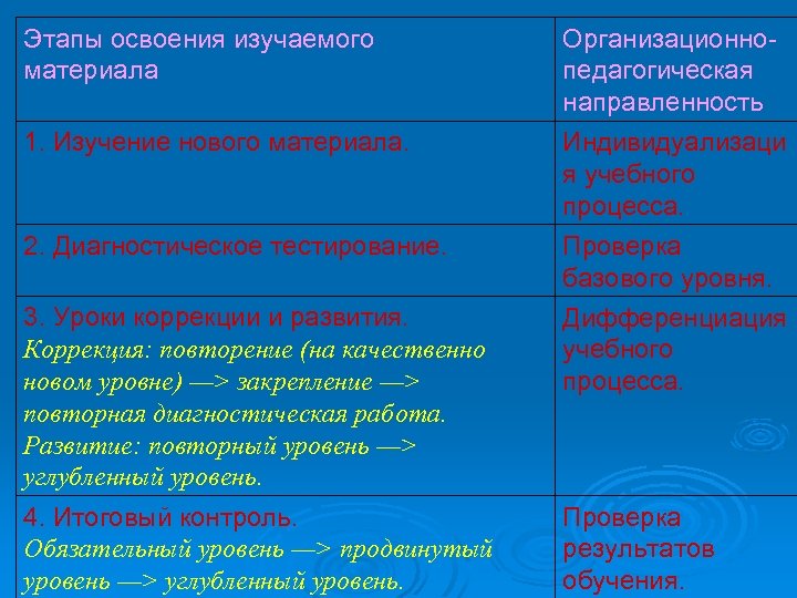 Этапы освоения. Стадии освоения материала. Этапы освоения нового материала. Этапы освоения учебного материала. Этапы освоения учащимися нового материала.