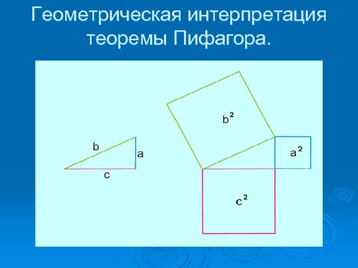 Геометрическая интерпретация теоремы Пифагора. . 