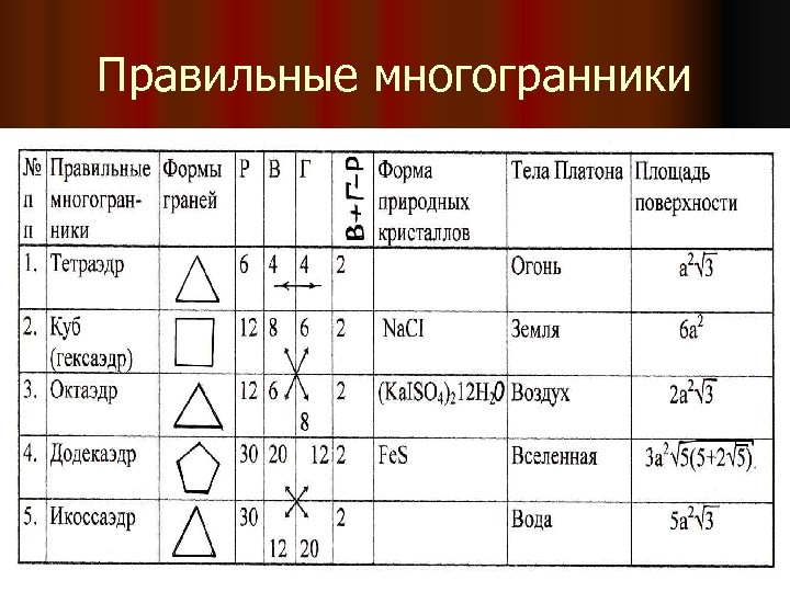 Площадь правильного многогранника. Таблица правильных многогранников 10 класс. Правильные многогранники таблица с формулами. Правильные многогранники формулы 9 класс.