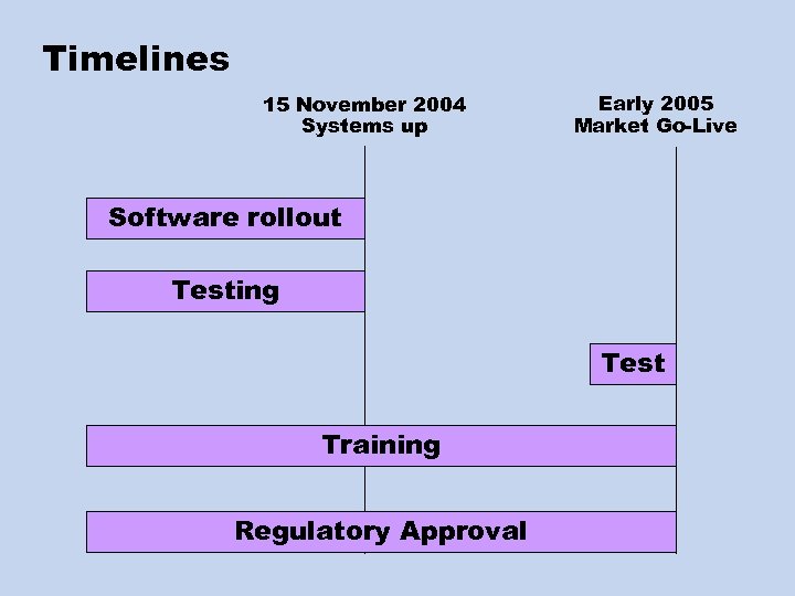 Timelines 15 November 2004 Systems up Early 2005 Market Go-Live Software rollout Testing Test