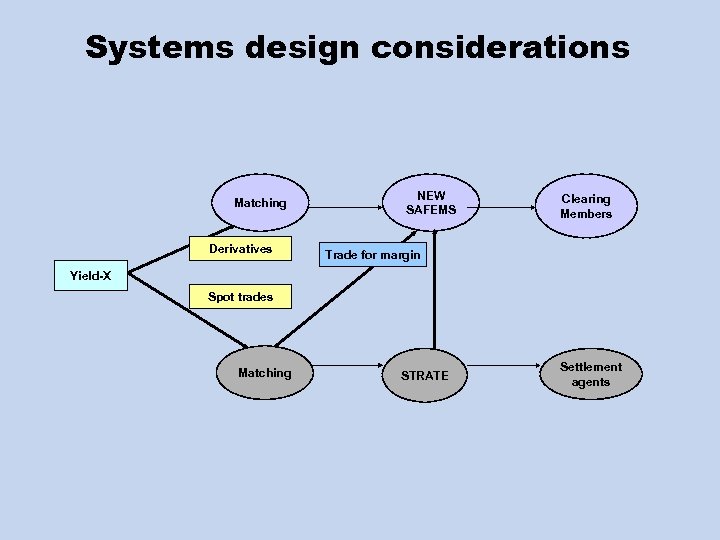 Systems design considerations Matching Derivatives NEW SAFEMS Clearing Members Trade for margin Yield-X Spot