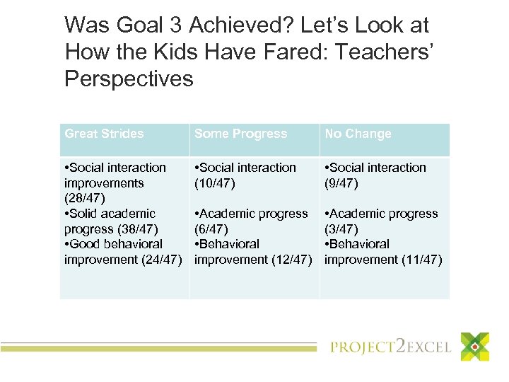 Was Goal 3 Achieved? Let’s Look at How the Kids Have Fared: Teachers’ Perspectives