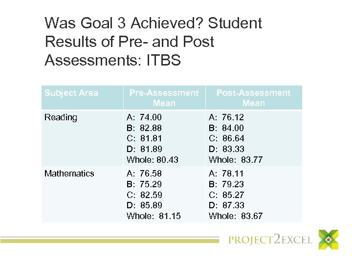 Was Goal 3 Achieved? Student Results of Pre- and Post Assessments: ITBS Subject Area