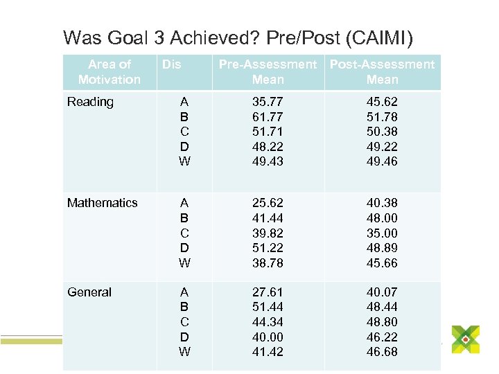 Was Goal 3 Achieved? Pre/Post (CAIMI) Area of Motivation Dis Pre-Assessment Mean Post-Assessment Mean