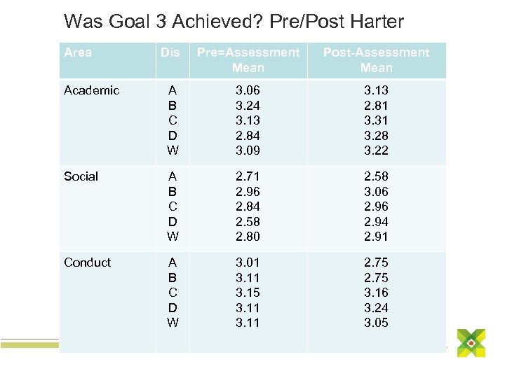 Was Goal 3 Achieved? Pre/Post Harter Area Dis Pre=Assessment Mean Post-Assessment Mean Academic A