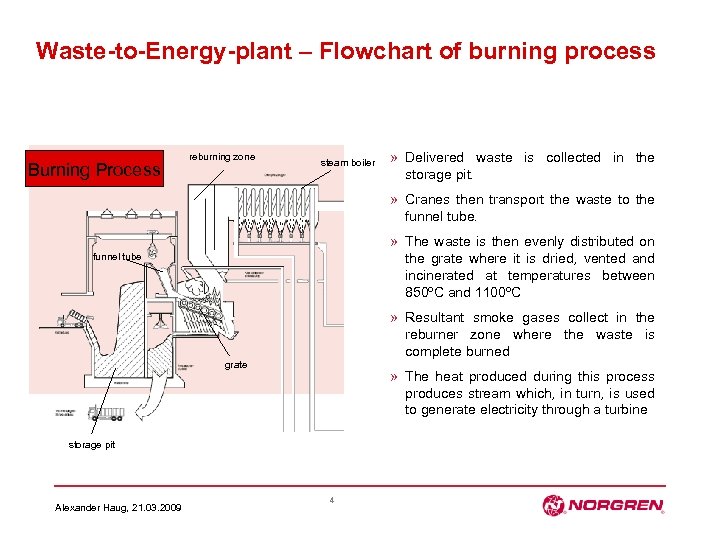 Waste-to-Energy-plant – Flowchart of burning process Burning Process reburning zone steam boiler » Delivered