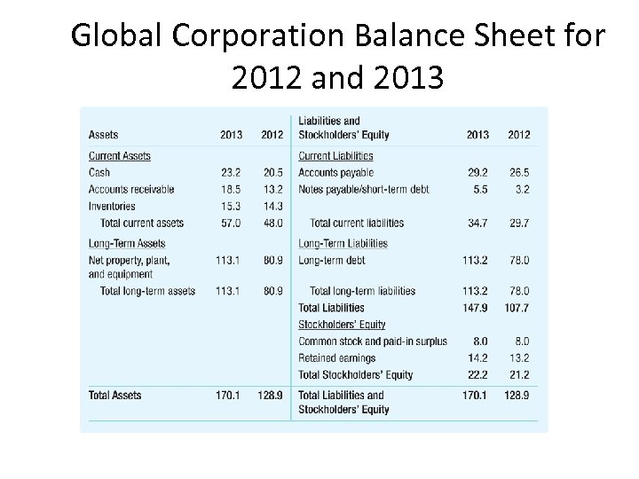 Global Corporation Balance Sheet for 2012 and 2013 