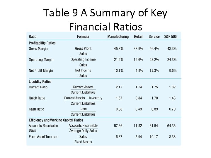 Table 9 A Summary of Key Financial Ratios 