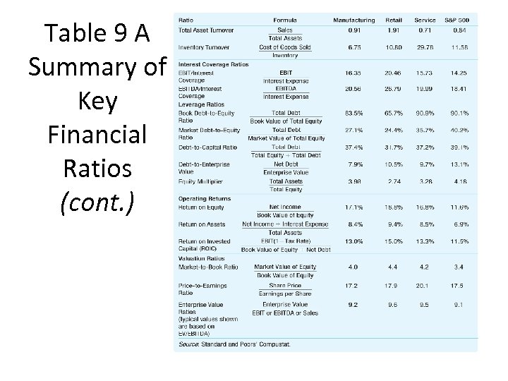Table 9 A Summary of Key Financial Ratios (cont. ) 
