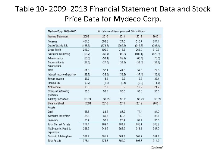 Table 10 - 2009– 2013 Financial Statement Data and Stock Price Data for Mydeco