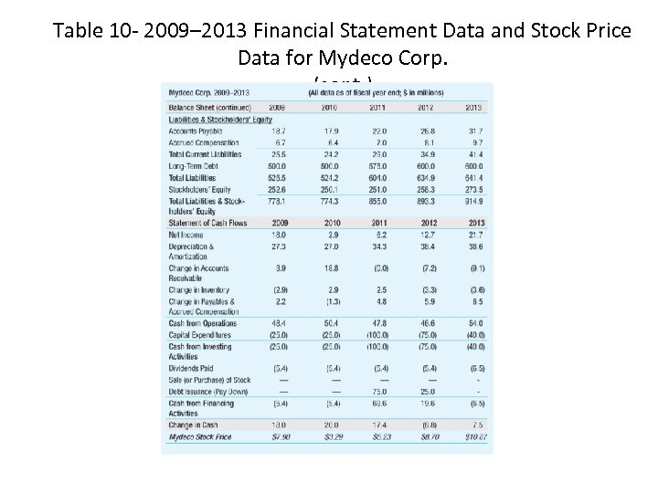 Table 10 - 2009– 2013 Financial Statement Data and Stock Price Data for Mydeco