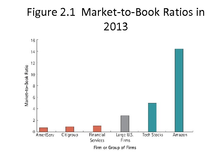 Figure 2. 1 Market-to-Book Ratios in 2013 