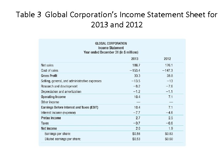 Table 3 Global Corporation’s Income Statement Sheet for 2013 and 2012 