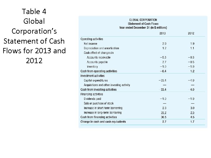 Table 4 Global Corporation’s Statement of Cash Flows for 2013 and 2012 