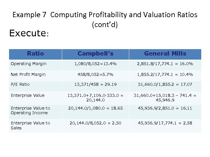 Example 7 Computing Profitability and Valuation Ratios (cont’d) Execute: Ratio Campbell’s General Mills Operating