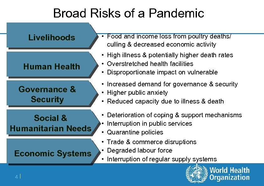 Broad Risks of a Pandemic Livelihoods • Food and income loss from poultry deaths/