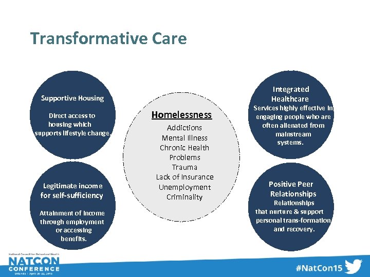 Transformative Care Integrated Healthcare Supportive Housing Direct access to housing which supports lifestyle change.