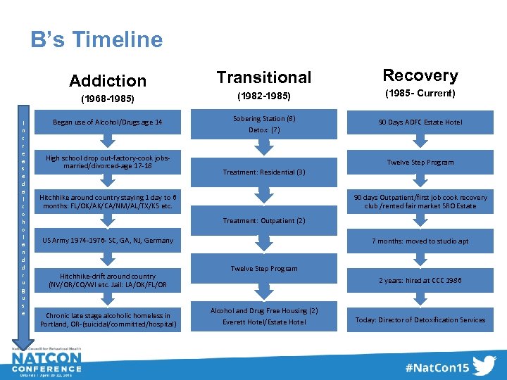 B’s Timeline Addiction Recovery (1968 -1985) I n c r e a s e