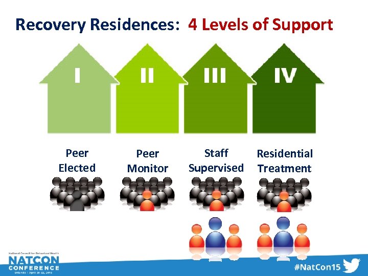 Recovery Residences: 4 Levels of Support Peer Elected Peer Monitor Staff Residential Supervised Treatment