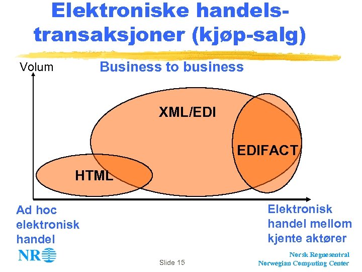 Elektroniske handelstransaksjoner (kjøp-salg) Business to business Volum XML/EDI EDIFACT HTML Elektronisk handel mellom kjente