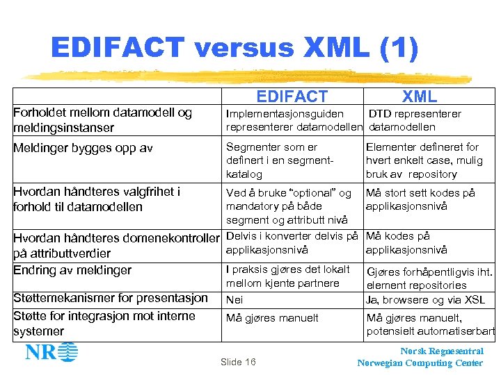 EDIFACT versus XML (1) EDIFACT XML Forholdet mellom datamodell og meldingsinstanser Implementasjonsguiden DTD representerer