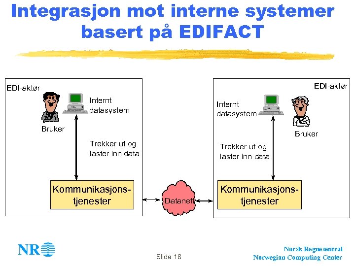 Integrasjon mot interne systemer basert på EDIFACT EDI-aktør Internt datasystem Bruker Trekker ut og