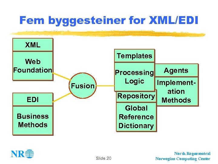 Fem byggesteiner for XML/EDI XML Templates Web Foundation Processing Agents Logic Implementation Repository Methods
