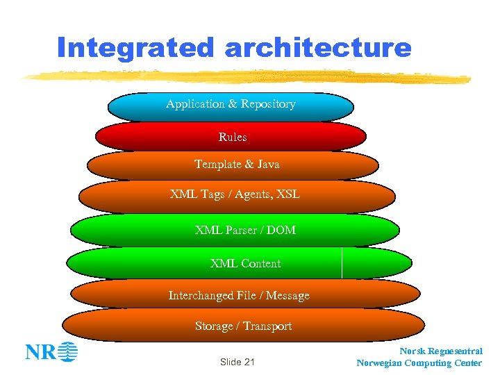 Integrated architecture Application & Repository Rules Template & Java XML Tags / Agents, XSL