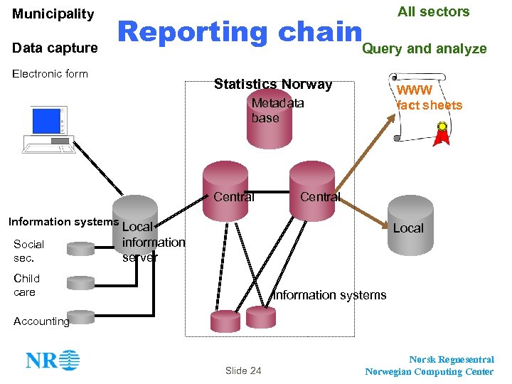 Municipality Data capture All sectors Reporting chain. Query and analyze Electronic form Statistics Norway
