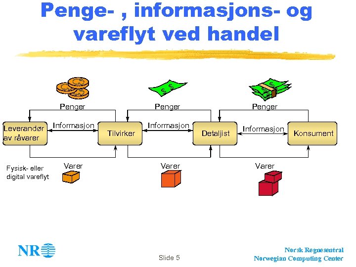 Penge- , informasjons- og vareflyt ved handel $ Penger Leverandør av råvarer Fysisk- eller