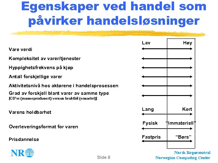 Egenskaper ved handel som påvirker handelsløsninger Lav Høy Lang Kort Vare verdi Kompleksitet av