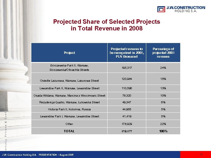 Projected Share of Selected Projects in Total Revenue in 2008 Projected revenue to be