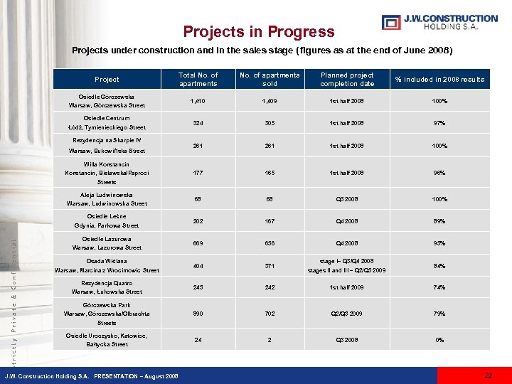 Projects in Progress Projects under construction and in the sales stage ( figures as