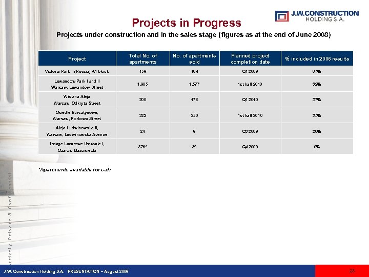 Projects in Progress Projects under construction and in the sales stage ( figures as