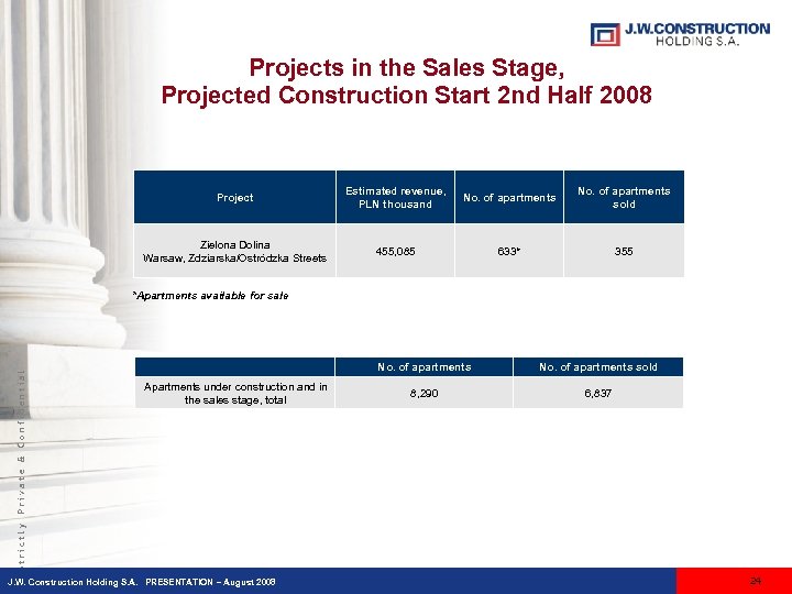 Projects in the Sales Stage, Projected Construction Start 2 nd Half 2008 Project Estimated