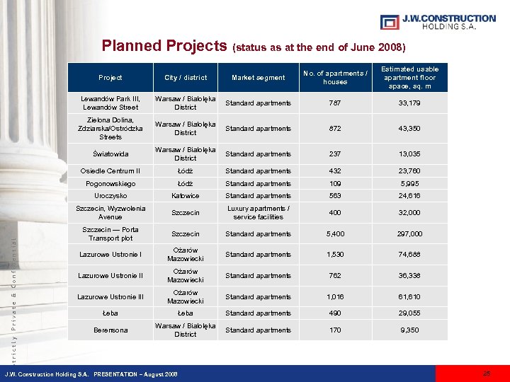 Planned Projects (status as at the end of June 2008) Market segment No. of