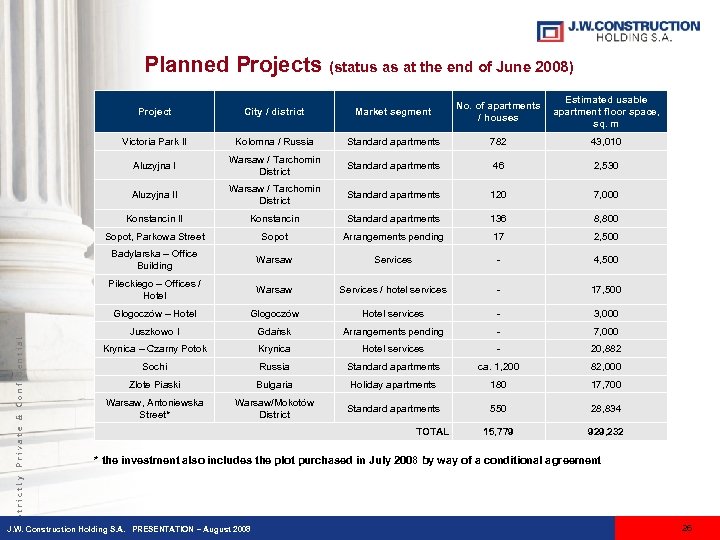 Planned Projects (status as at the end of June 2008) Estimated usable No. of