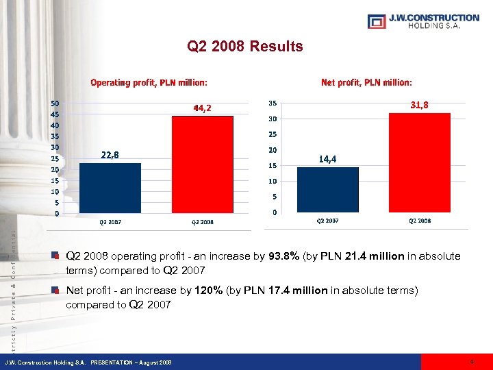 Q 2 2008 operating profit - an increase by 93. 8% (by PLN 21.