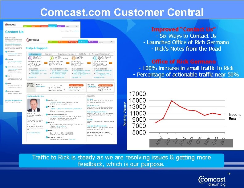 Comcast. com Customer Central Improved “Contact Us” - Six Ways to Contact Us -