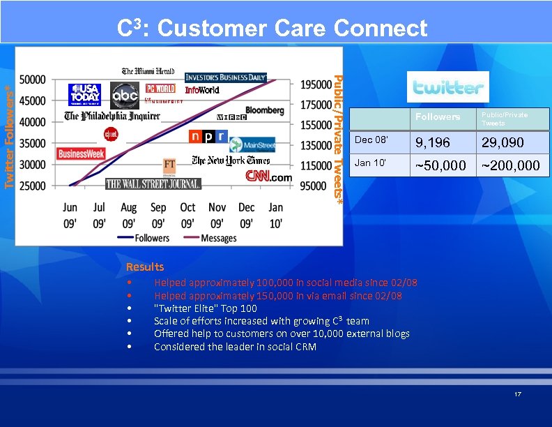 C 3: Customer Care Connect Twitter Followers* Public/Private Tweets* Followers Public/Private Tweets Dec 08’