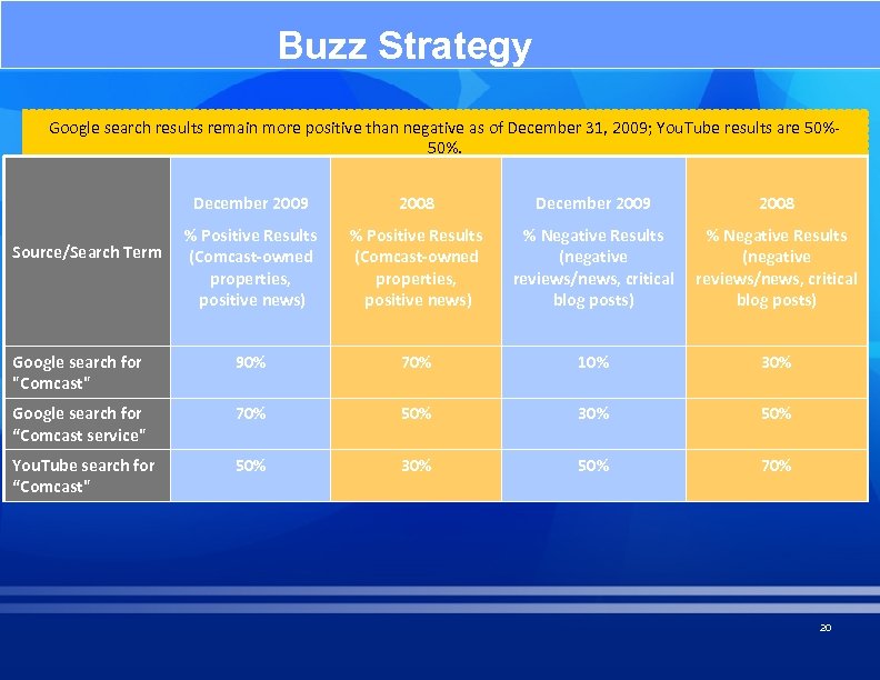 Buzz Strategy Google search results remain more positive than negative as of December 31,