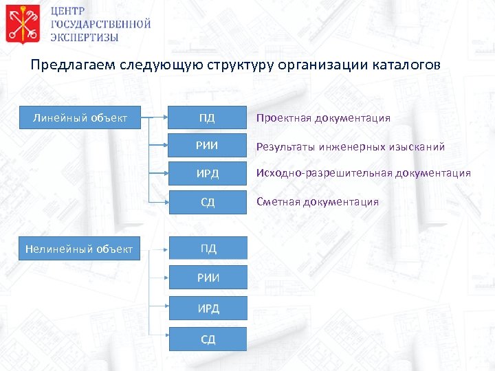 Предлагаем следующую структуру организации каталогов ПД Проектная документация РИИ Результаты инженерных изысканий ИРД Линейный