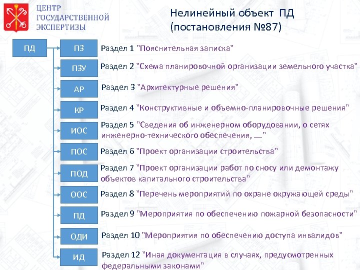 Нелинейный объект ПД (постановления № 87) ПД ПЗ Раздел 1 