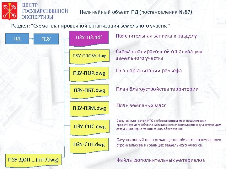 Нелинейный объект ПД (постановления № 87) Раздел: 