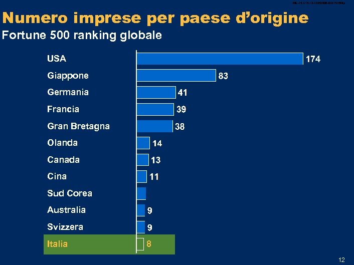 MIL-15. 1/13. 12 -12052006 -01013 /GMlp Numero imprese per paese d’origine Fortune 500 ranking