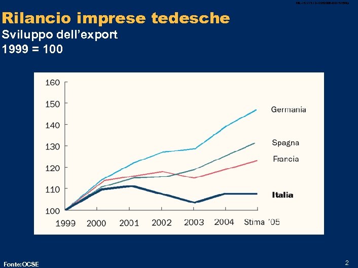 MIL-15. 1/13. 12 -12052006 -01013 /GMlp Rilancio imprese tedesche Sviluppo dell’export 1999 = 100