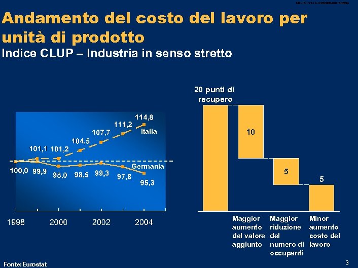 MIL-15. 1/13. 12 -12052006 -01013 /GMlp Andamento del costo del lavoro per unità di