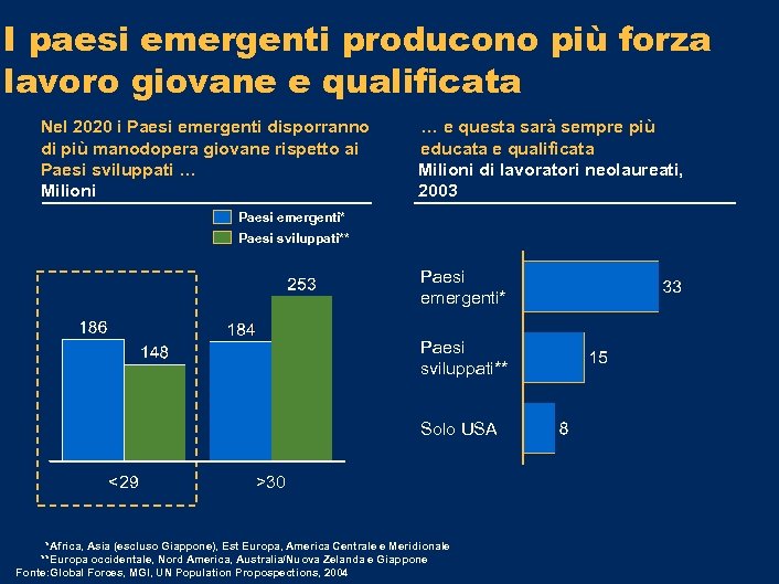 I paesi emergenti producono più forza lavoro giovane e qualificata Nel 2020 i Paesi